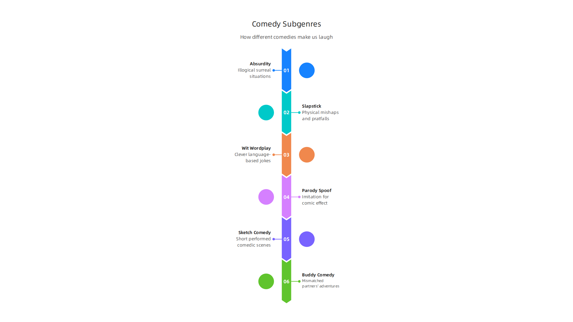 Visual breakdown of different comedy subgenres, from physical slapstick to clever wordplay and character-driven absurdity.
