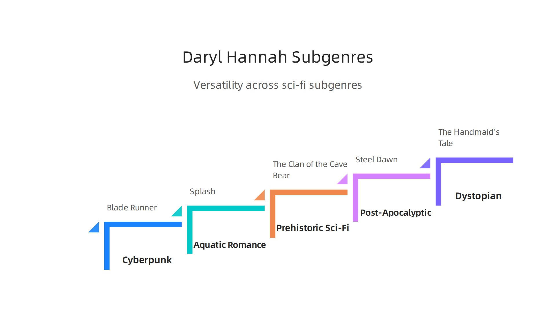 An infographic showcasing Daryl Hannah's extensive range across different sci-fi subgenres, from cyberpunk and aquatic fantasy to dystopian thrillers.