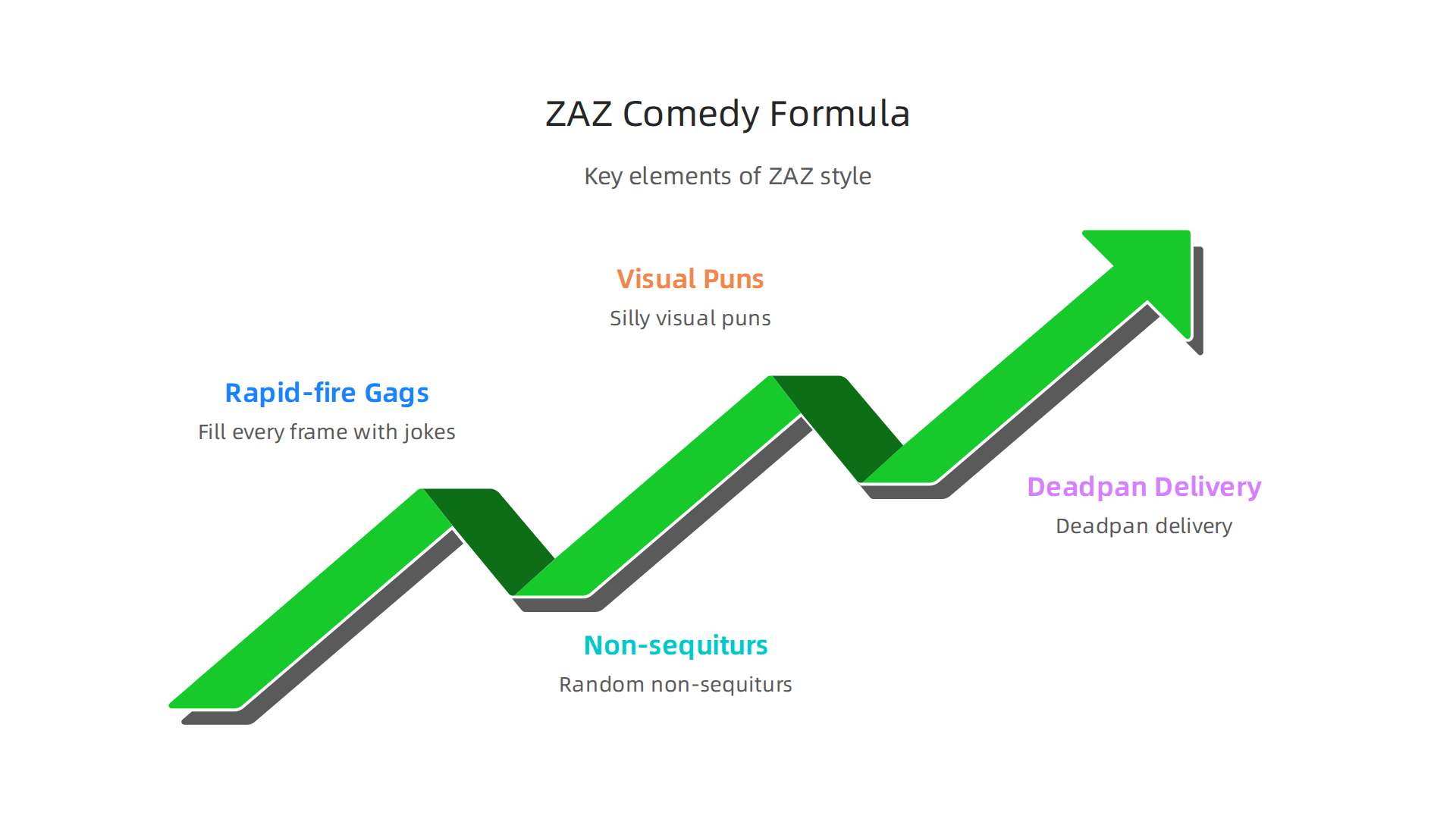 An infographic illustrating the key elements of the ZAZ comedy formula: rapid-fire gags, non-sequiturs, visual puns, and deadpan delivery.