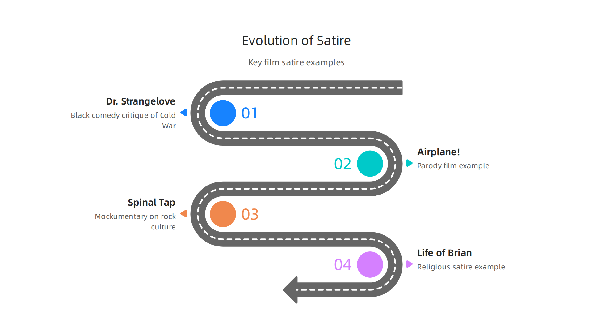 An infographic charting the evolution of film satire, featuring examples like 'Airplane!' (parody), 'Dr. Strangelove' (black comedy), 'This Is Spinal Tap' (mockumentary), and 'Life of Brian' (religious satire).