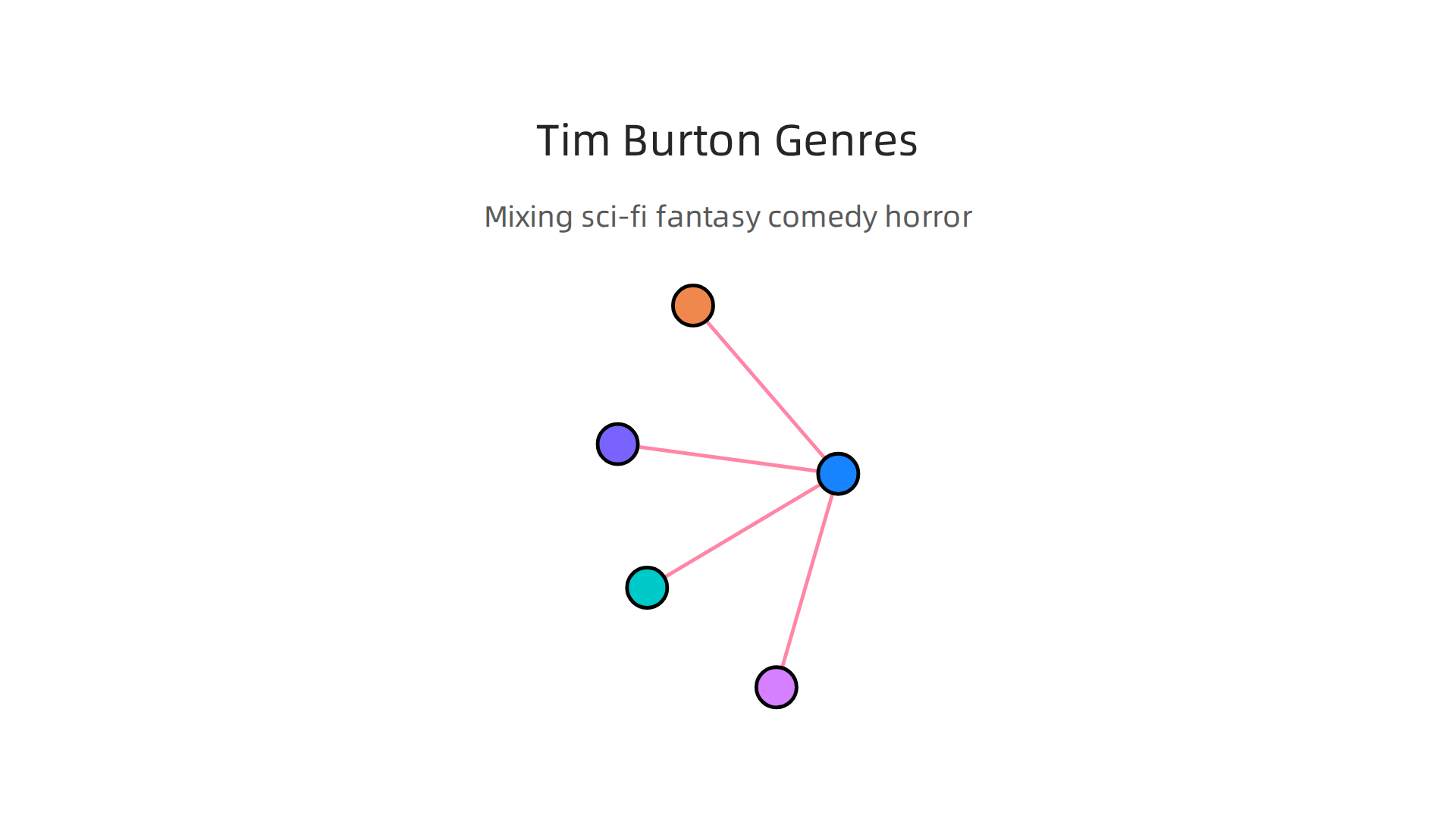 Explore the unique ways Tim Burton masterfully combines science fiction, fantasy, comedy, and horror in his films.