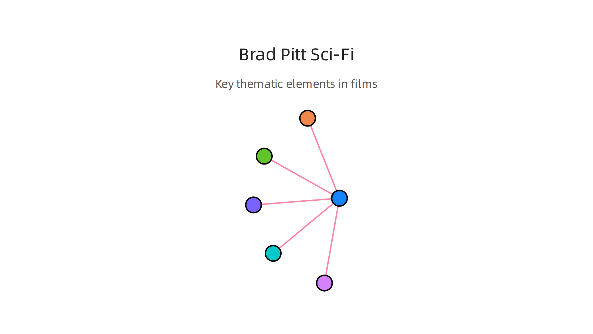 This infographic illustrates key thematic elements often explored in Brad Pitt's science fiction and genre-bending roles, such as time, identity, dystopia, and global threats.