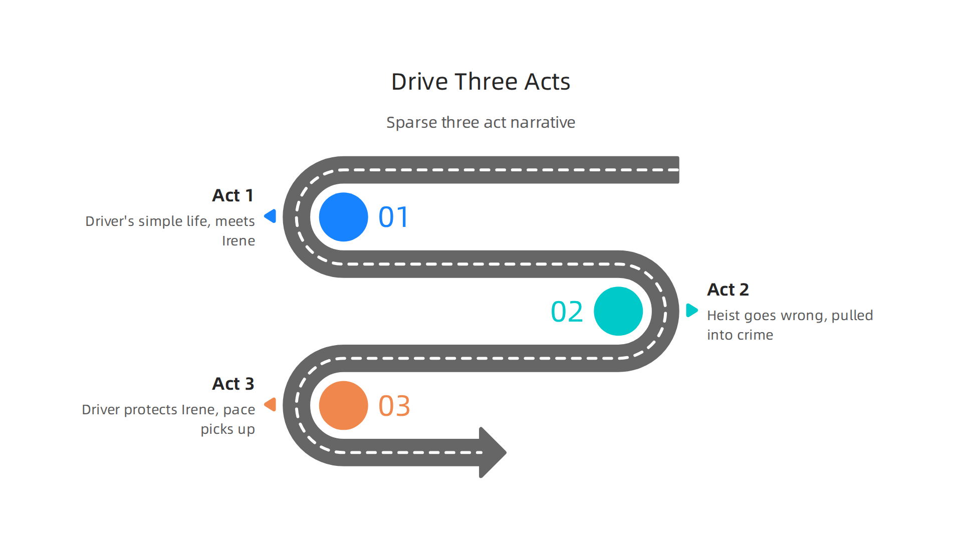 Visualizing the sparse, deliberate three-act structure that defines "Drive's" minimalist narrative.