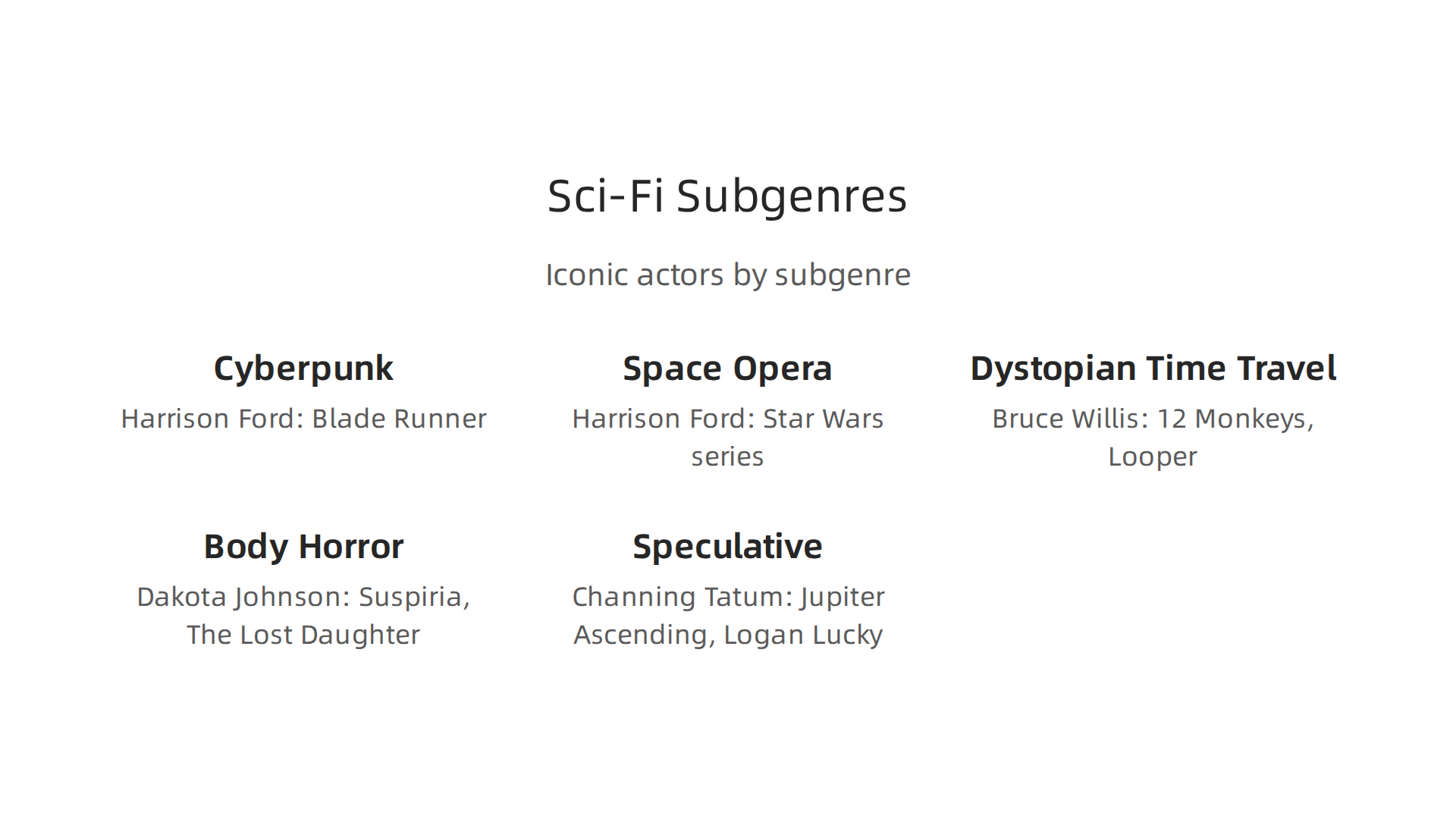 An infographic detailing major sci-fi subgenres and the iconic actors renowned for their roles within each category.