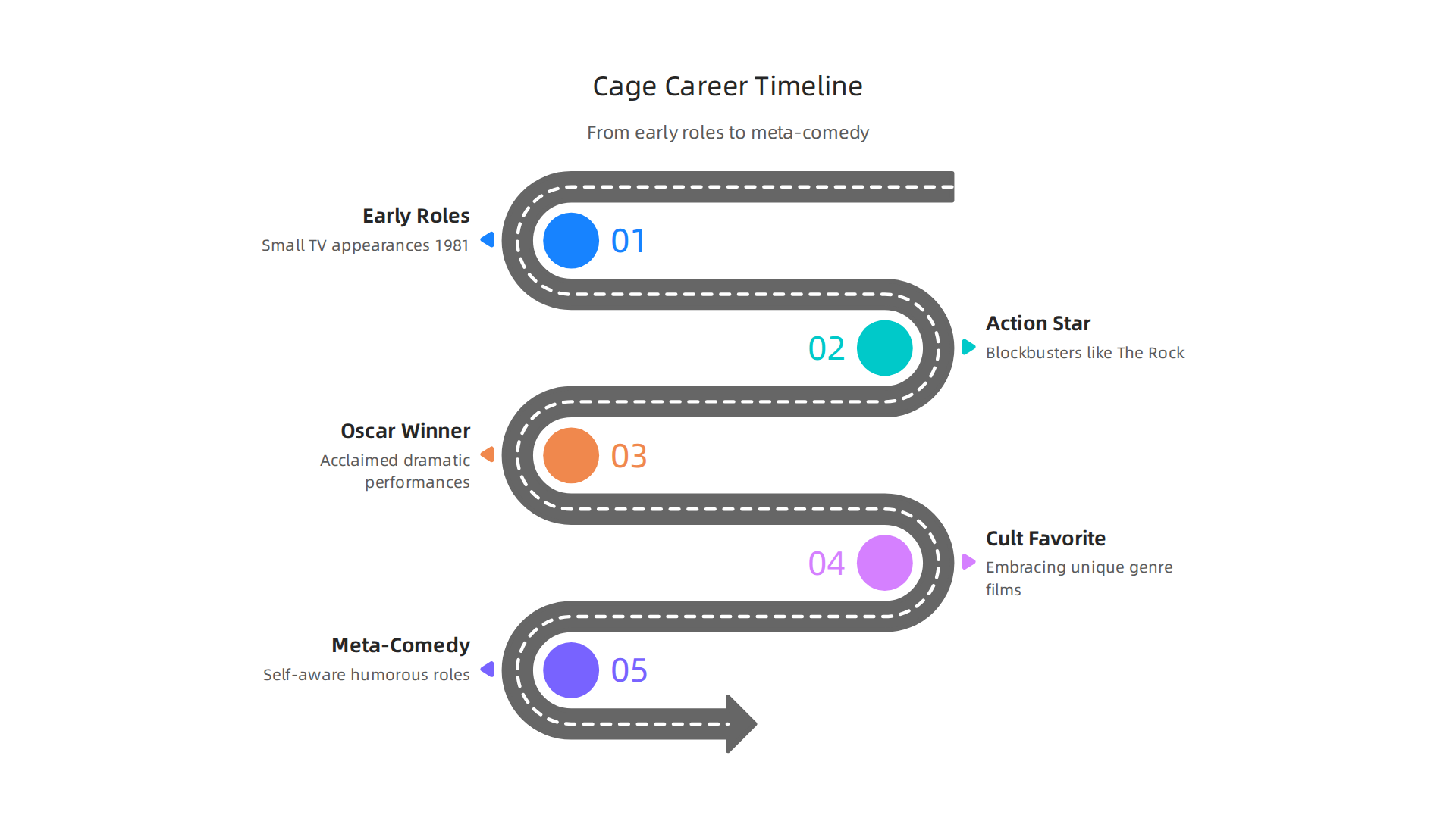 Trace the dynamic evolution of Nicolas Cage's career, from early roles to Oscar wins, cult classics, and his current meta-comedic phase.