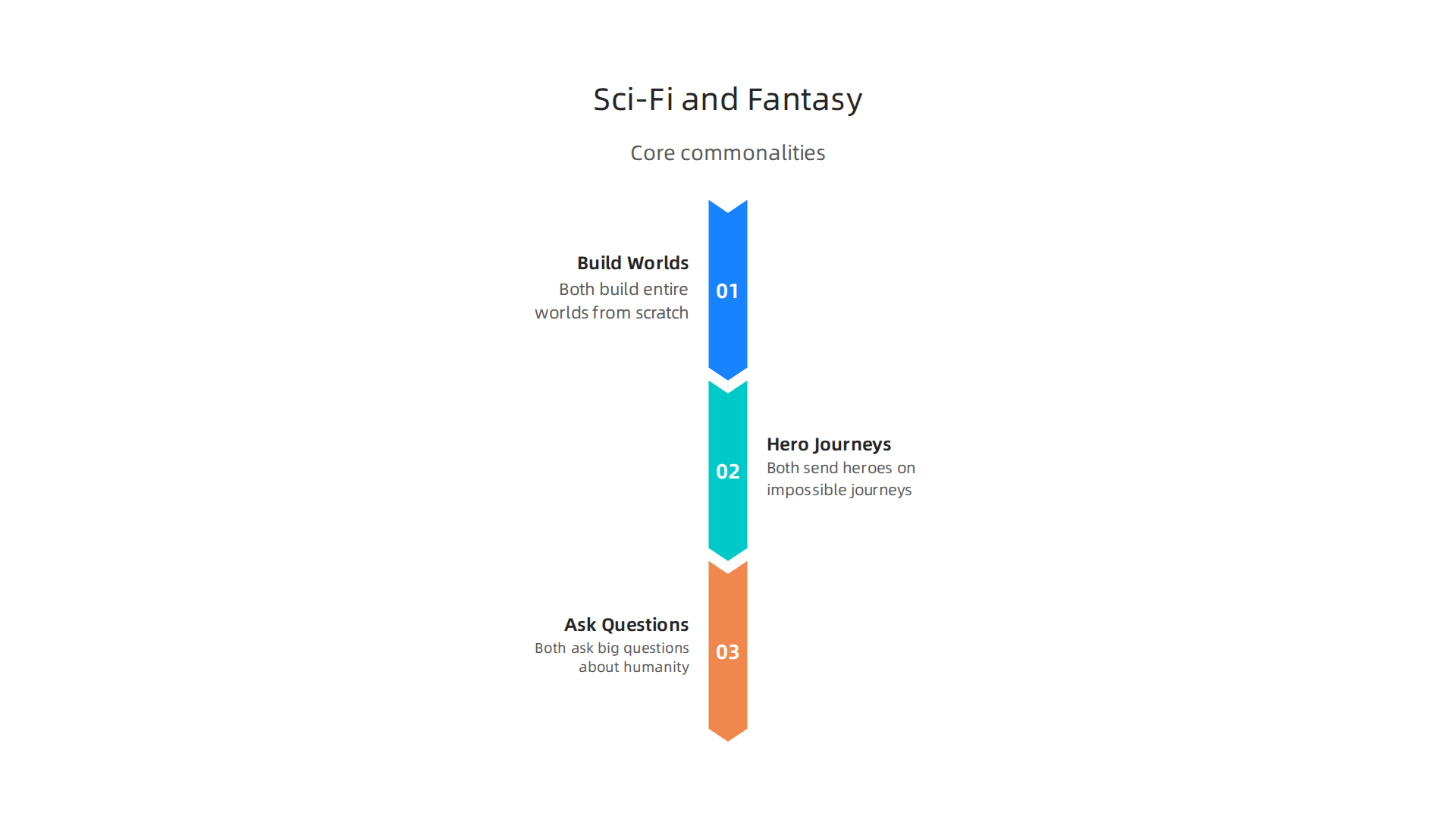 An infographic illustrating the core commonalities between science fiction and fantasy storytelling.
