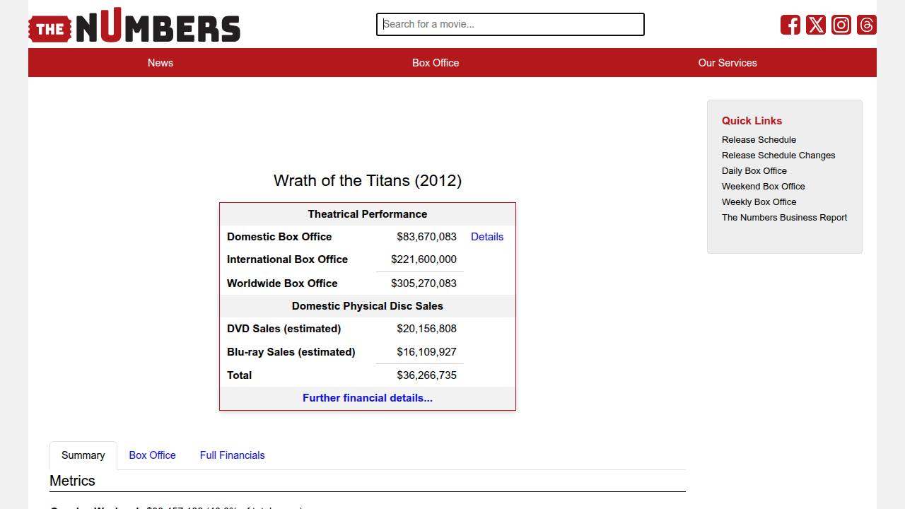 Financial data for 'Wrath of the Titans' on The Numbers website, highlighting its box office performance.