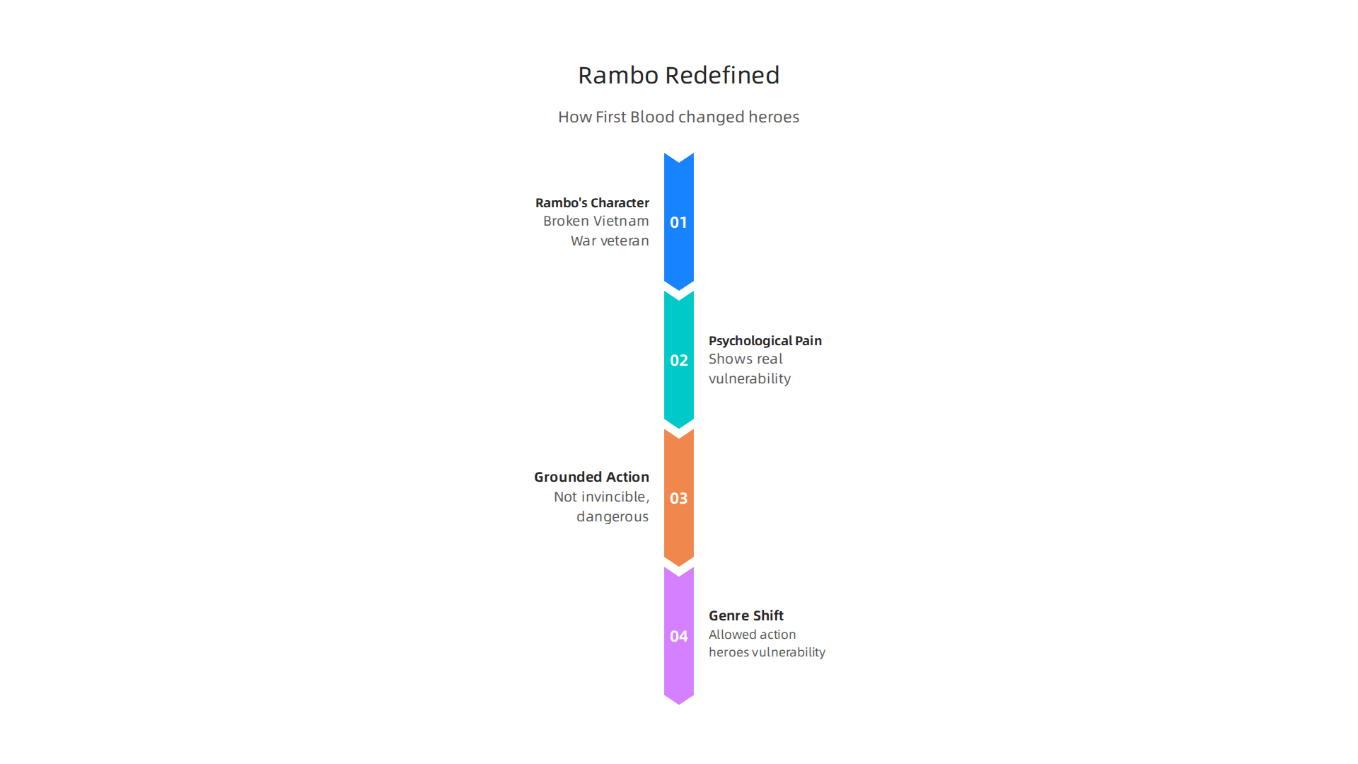An infographic illustrating how John Rambo's character in 'First Blood' changed the action hero archetype.