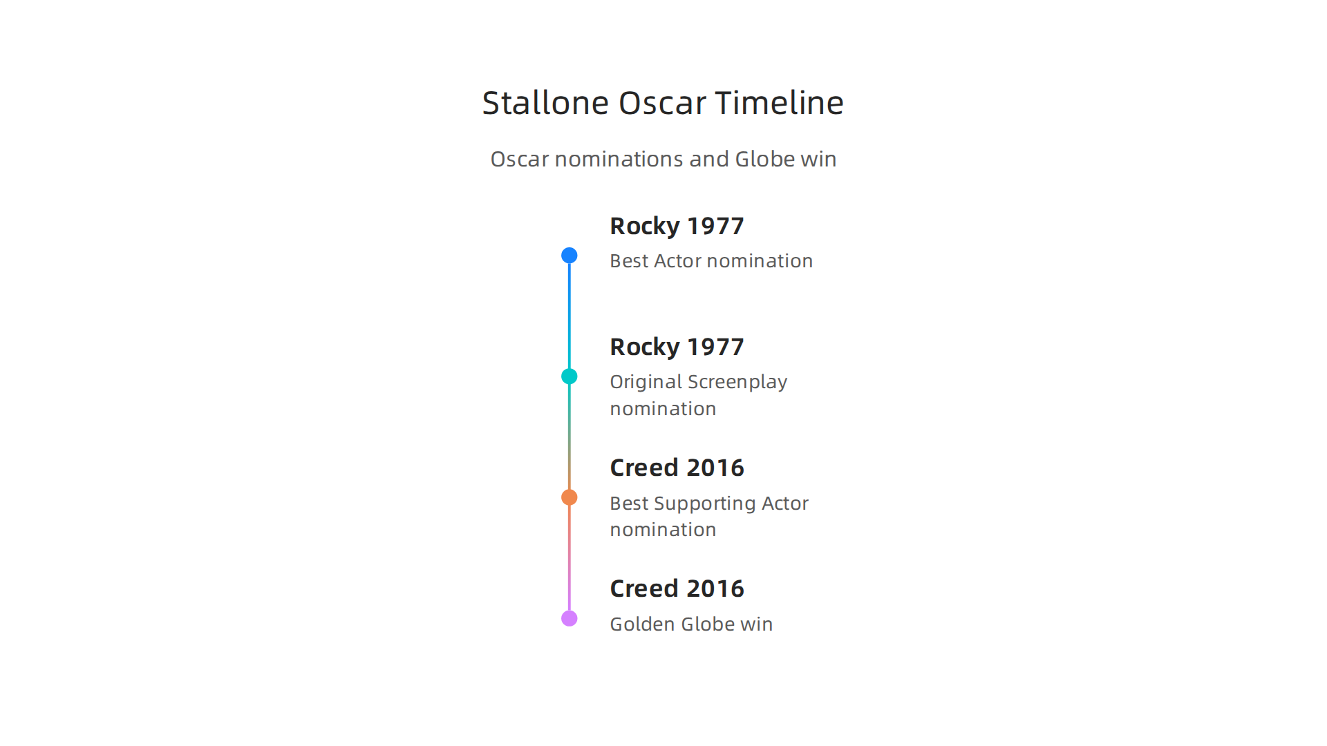 A timeline infographic detailing Sylvester Stallone's Academy Award nominations and Golden Globe win.