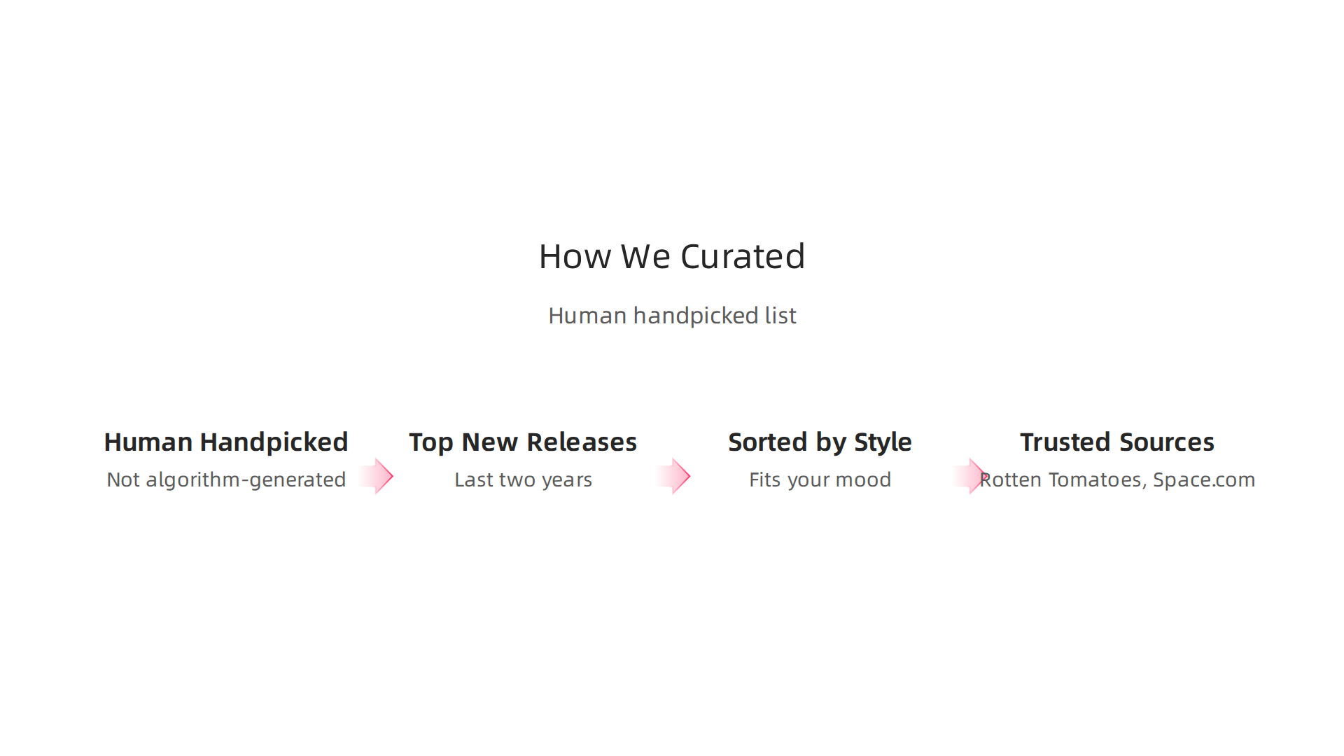 An infographic detailing the process behind curating the sci-fi watchlist.