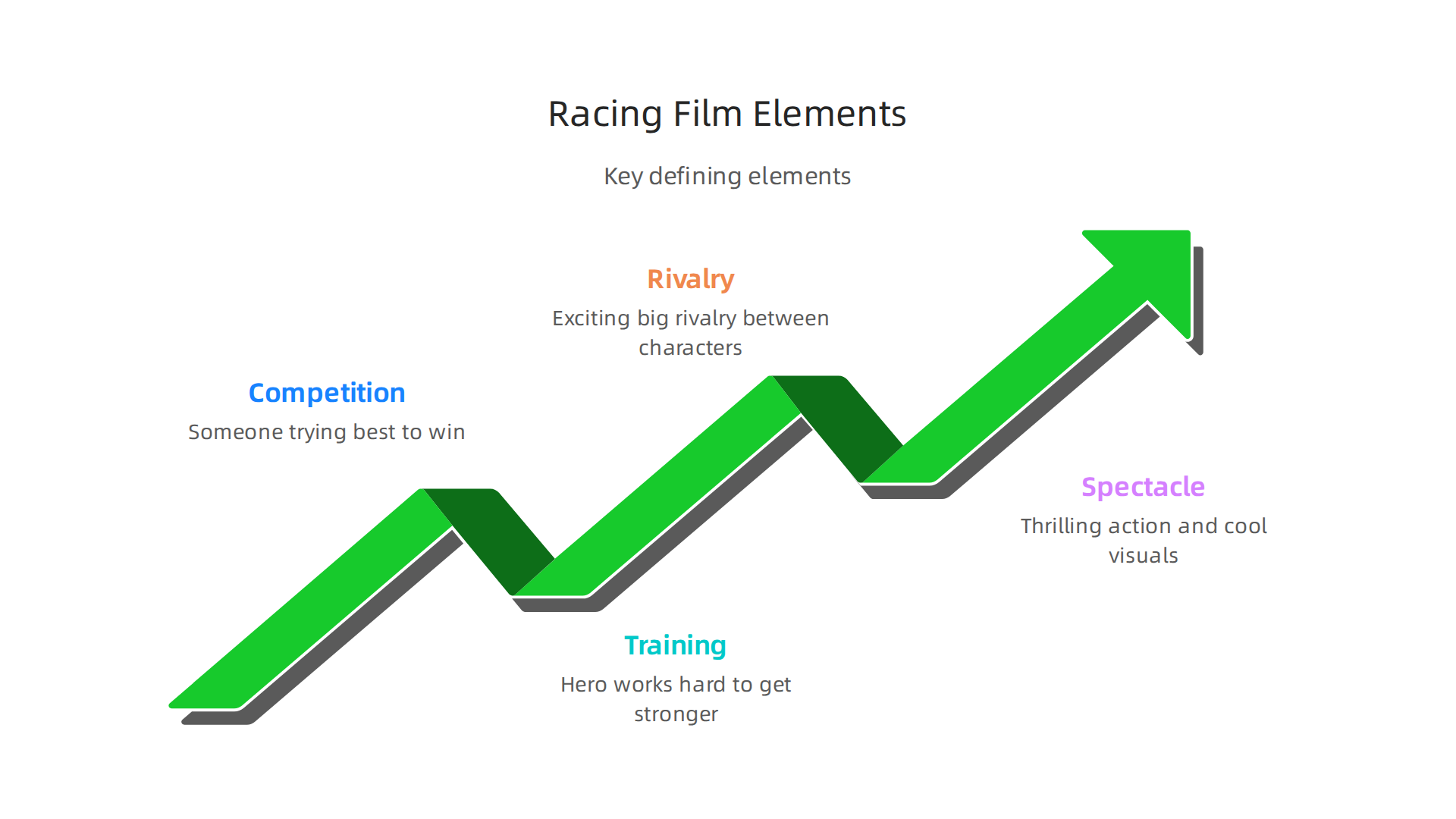 Key elements that consistently define the sports and racing film genre, from competitive spirit to visual spectacle.