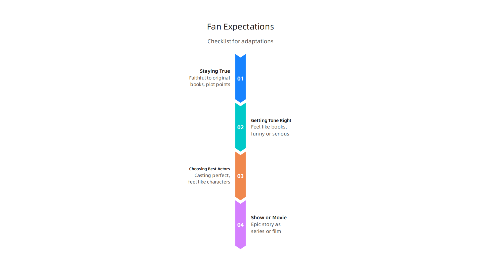 Fans hold specific expectations for book-to-screen adaptations, focusing on fidelity, tone, casting, and format choices.