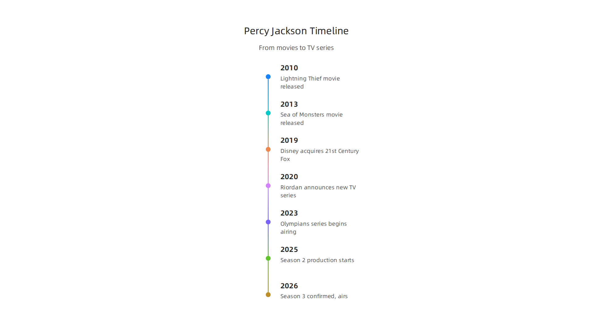 A timeline of Percy Jackson's journey from book to screen, illustrating the evolution from movies to a dedicated streaming series.