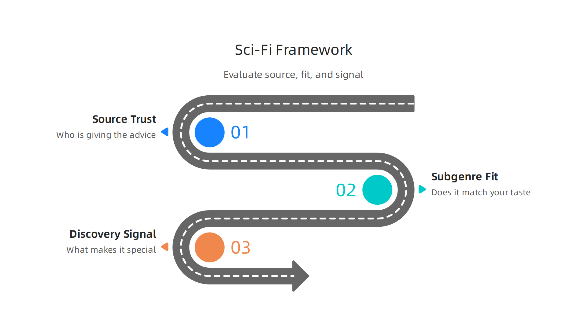 This framework helps you find trusted sci-fi recommendations by evaluating source, subgenre, and special signals.