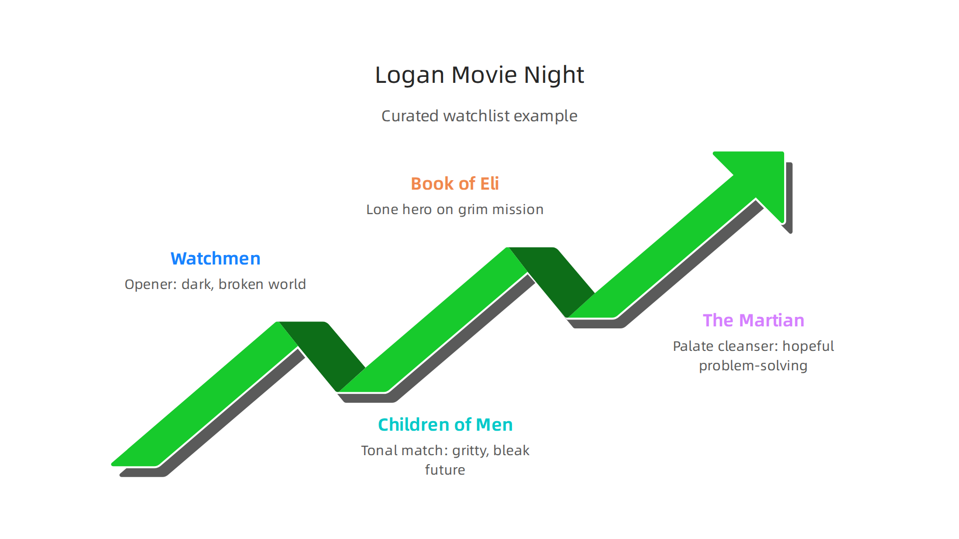 An example watchlist illustrating how to curate films for a Logan-adjacent movie night.