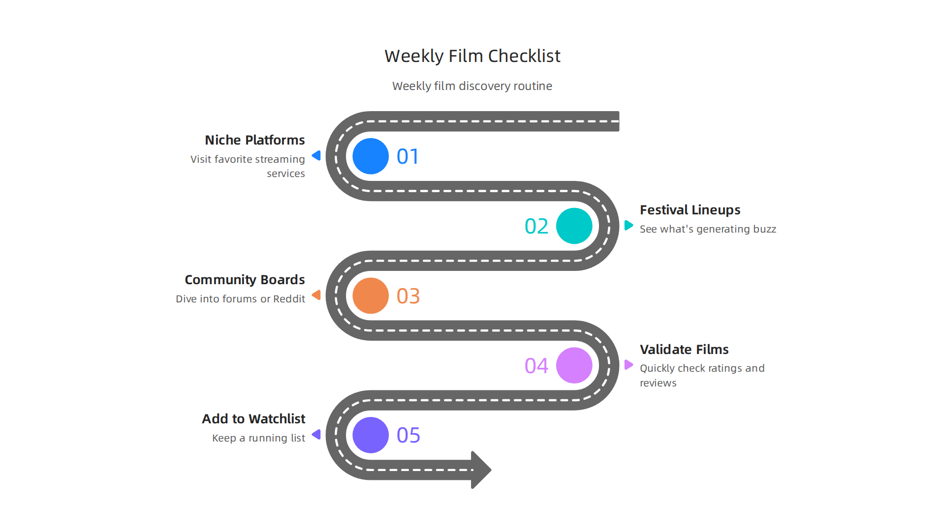 An infographic detailing a practical weekly checklist for film enthusiasts to discover and track new horror gems.
